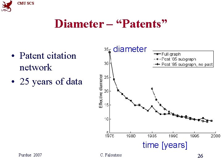 CMU SCS Diameter – “Patents” • Patent citation network • 25 years of data CMU SCS Diameter – “Patents” • Patent citation network • 25 years of data