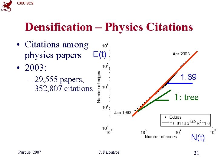 CMU SCS Densification – Physics Citations • Citations among physics papers E(t) • 2003: CMU SCS Densification – Physics Citations • Citations among physics papers E(t) • 2003: