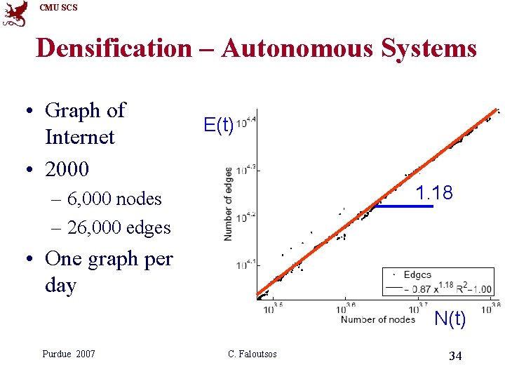 CMU SCS Densification – Autonomous Systems • Graph of Internet • 2000 E(t) 1. CMU SCS Densification – Autonomous Systems • Graph of Internet • 2000 E(t) 1.