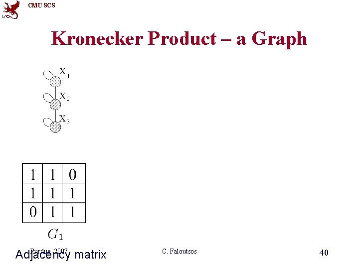 CMU SCS Kronecker Product – a Graph Intermediate stage Purdue 2007 Adjacency matrix C. CMU SCS Kronecker Product – a Graph Intermediate stage Purdue 2007 Adjacency matrix C.