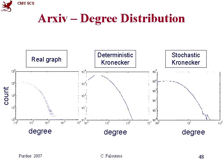CMU SCS Arxiv – Degree Distribution Deterministic Kronecker Stochastic Kronecker count Real graph degree CMU SCS Arxiv – Degree Distribution Deterministic Kronecker Stochastic Kronecker count Real graph degree