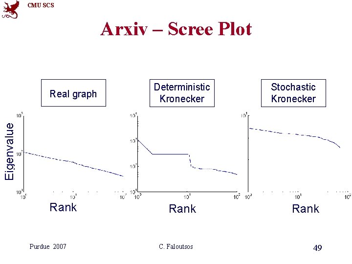 CMU SCS Arxiv – Scree Plot Deterministic Kronecker Stochastic Kronecker Eigenvalue Real graph Rank CMU SCS Arxiv – Scree Plot Deterministic Kronecker Stochastic Kronecker Eigenvalue Real graph Rank