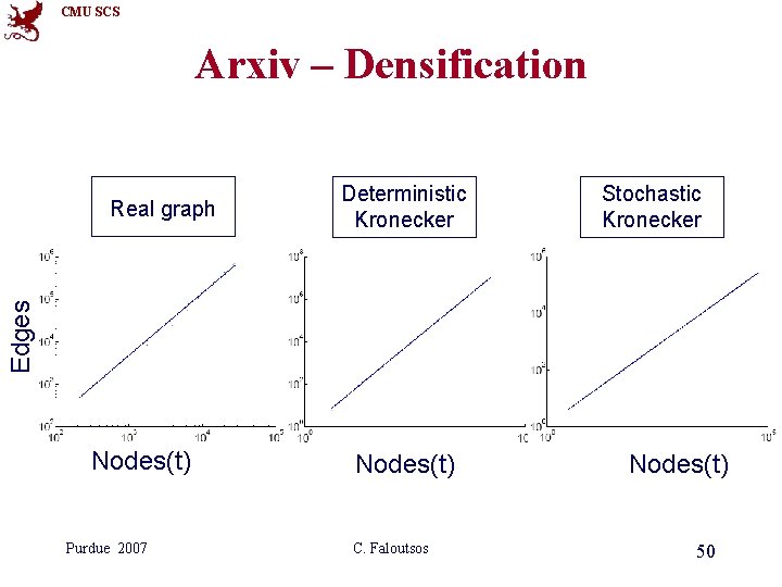 CMU SCS Arxiv – Densification Deterministic Kronecker Stochastic Kronecker Edges Real graph Nodes(t) Purdue CMU SCS Arxiv – Densification Deterministic Kronecker Stochastic Kronecker Edges Real graph Nodes(t) Purdue