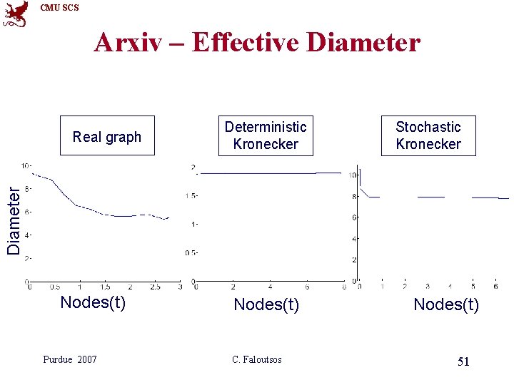 CMU SCS Arxiv – Effective Diameter Deterministic Kronecker Stochastic Kronecker Diameter Real graph Nodes(t) CMU SCS Arxiv – Effective Diameter Deterministic Kronecker Stochastic Kronecker Diameter Real graph Nodes(t)