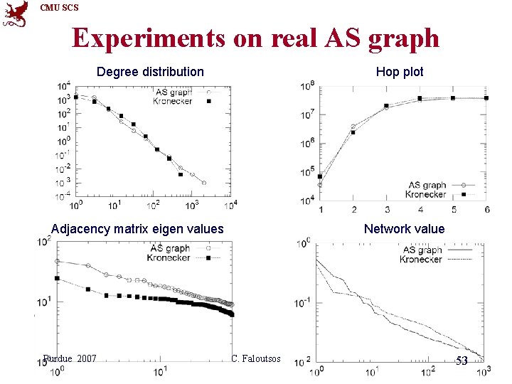 CMU SCS Experiments on real AS graph Degree distribution Hop plot Adjacency matrix eigen CMU SCS Experiments on real AS graph Degree distribution Hop plot Adjacency matrix eigen