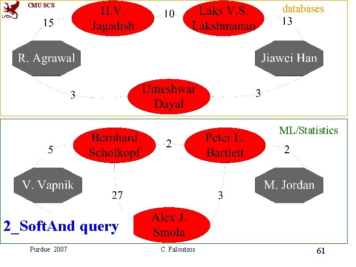CMU SCS databases ML/Statistics 2_Soft. And query Purdue 2007 C. Faloutsos 61 CMU SCS databases ML/Statistics 2_Soft. And query Purdue 2007 C. Faloutsos 61