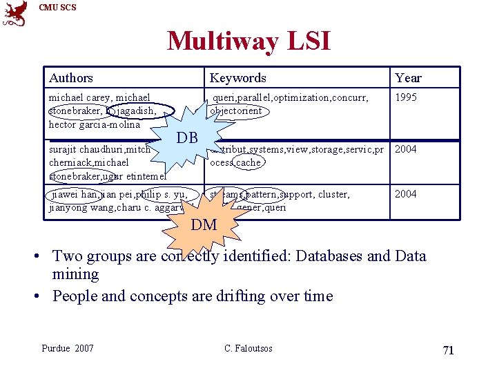 CMU SCS Multiway LSI Authors Keywords Year michael carey, michael stonebraker, h. jagadish, hector CMU SCS Multiway LSI Authors Keywords Year michael carey, michael stonebraker, h. jagadish, hector