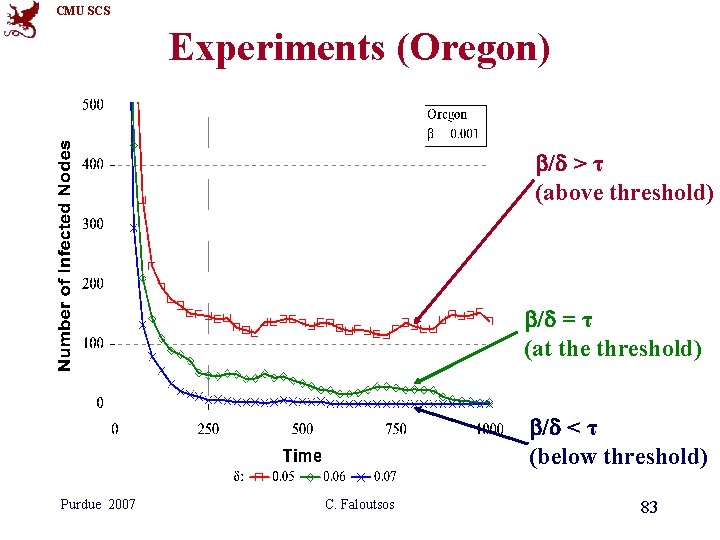 CMU SCS Experiments (Oregon) b/d > τ (above threshold) b/d = τ (at the CMU SCS Experiments (Oregon) b/d > τ (above threshold) b/d = τ (at the