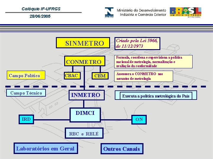 Colóquio IF-UFRGS 28/06/2005 Campo Político Campo Técnico SINMETRO Criado pela Lei 5966, de 11/12/1973