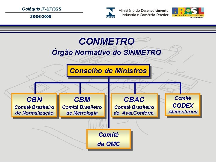Colóquio IF-UFRGS 28/06/2005 CONMETRO Órgão Normativo do SINMETRO Conselho de Ministros CBN CBM CBAC