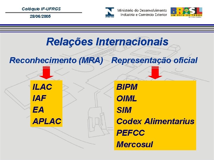 Colóquio IF-UFRGS 28/06/2005 Relações Internacionais Reconhecimento (MRA) Representação oficial ILAC IAF EA APLAC BIPM