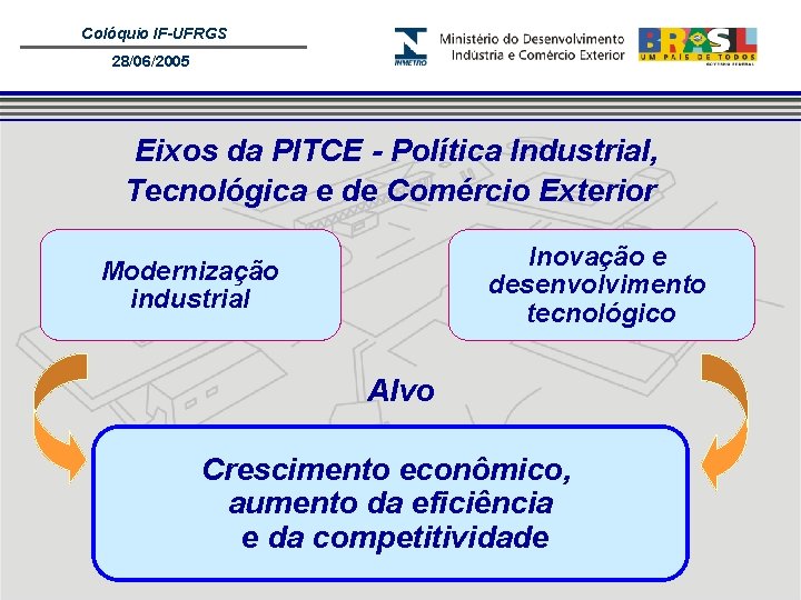 Colóquio IF-UFRGS 28/06/2005 Eixos da PITCE - Política Industrial, Tecnológica e de Comércio Exterior