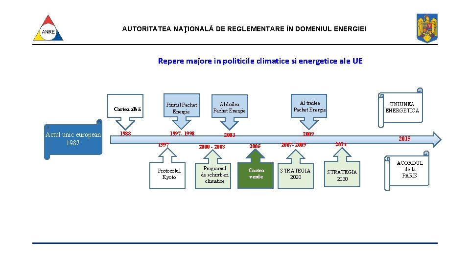 AUTORITATEA NAŢIONALĂ DE REGLEMENTARE ÎN DOMENIUL ENERGIEI Repere majore in politicile climatice si energetice