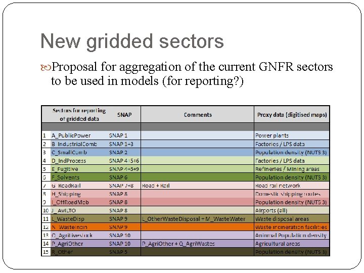 New gridded sectors Proposal for aggregation of the current GNFR sectors to be used New gridded sectors Proposal for aggregation of the current GNFR sectors to be used