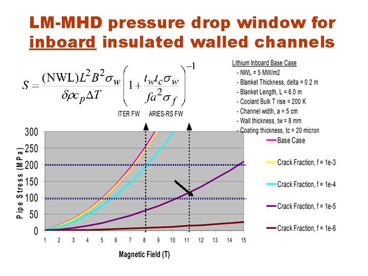 LM-MHD pressure drop window for inboard insulated walled channels 