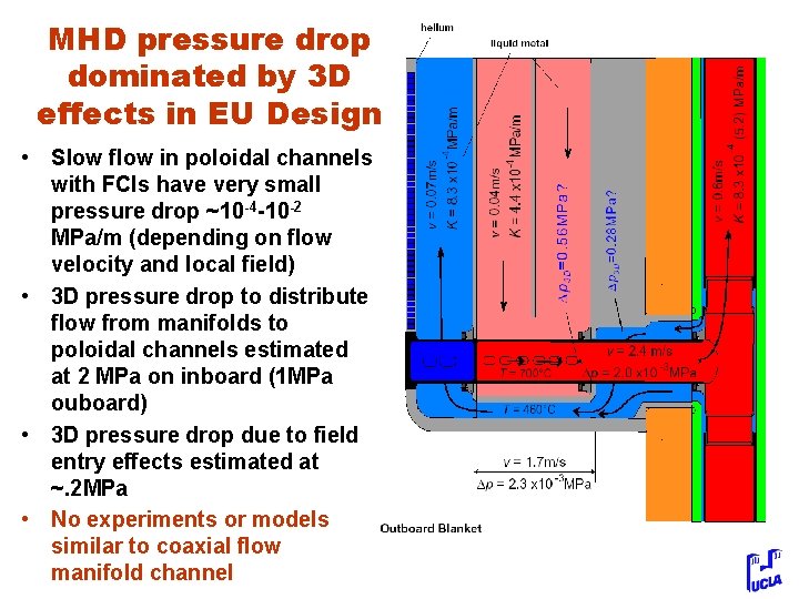 MHD pressure drop dominated by 3 D effects in EU Design • Slow flow