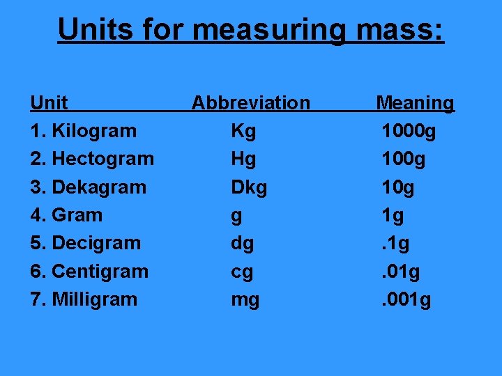 Units for measuring mass: Unit 1. Kilogram 2. Hectogram 3. Dekagram 4. Gram 5.