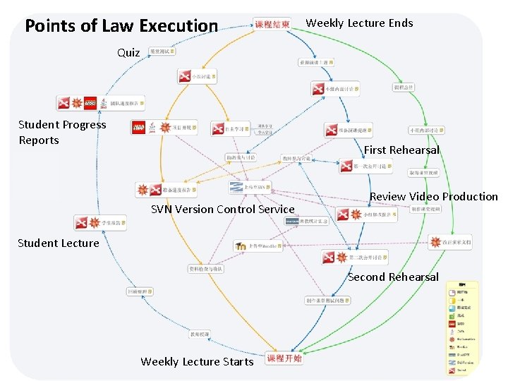 Points of Law Execution Weekly Lecture Ends Quiz Student Progress Reports First Rehearsal SVN Points of Law Execution Weekly Lecture Ends Quiz Student Progress Reports First Rehearsal SVN