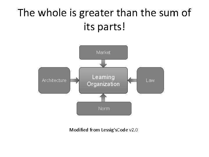 The whole is greater than the sum of its parts! Market Architecture Learning Organization The whole is greater than the sum of its parts! Market Architecture Learning Organization