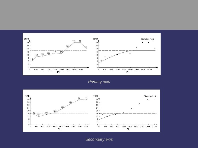 Primary axis Secondary axis 