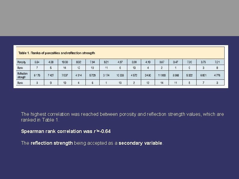 The highest correlation was reached between porosity and reflection strength values, which are ranked