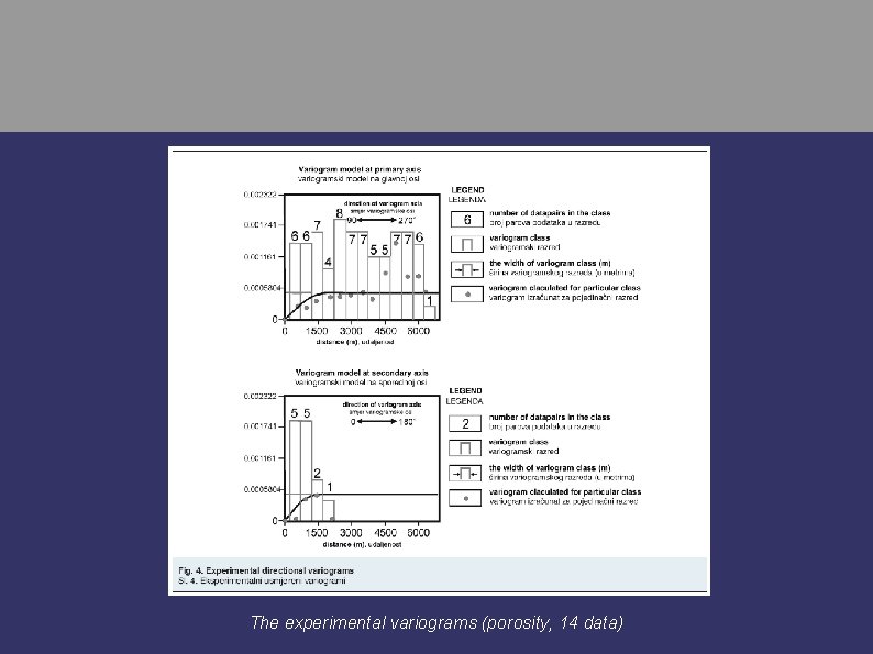 The experimental variograms (porosity, 14 data) 