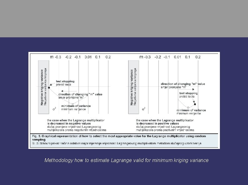 Methodology how to estimate Lagrange valid for minimum kriging variance 