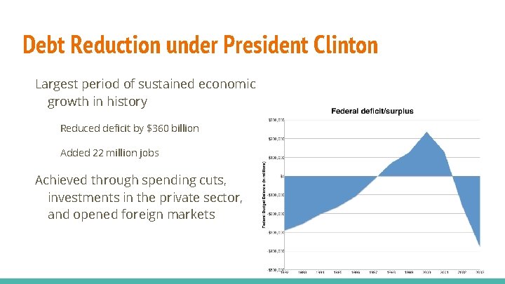 Debt Reduction under President Clinton Largest period of sustained economic growth in history Reduced