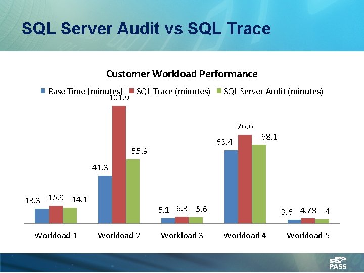 SQL Server Audit vs SQL Trace Customer Workload Performance Base Time (minutes) SQL Trace