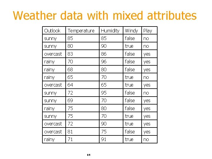 Weather data with mixed attributes Outlook Temperature Humidity Windy Play sunny 85 85 false