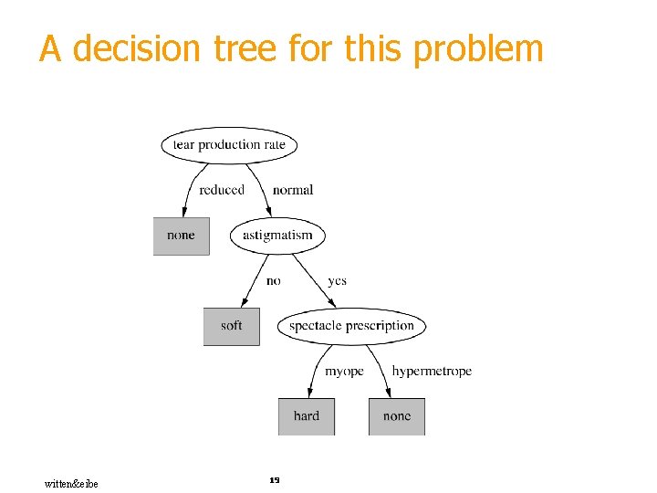A decision tree for this problem witten&eibe 19 