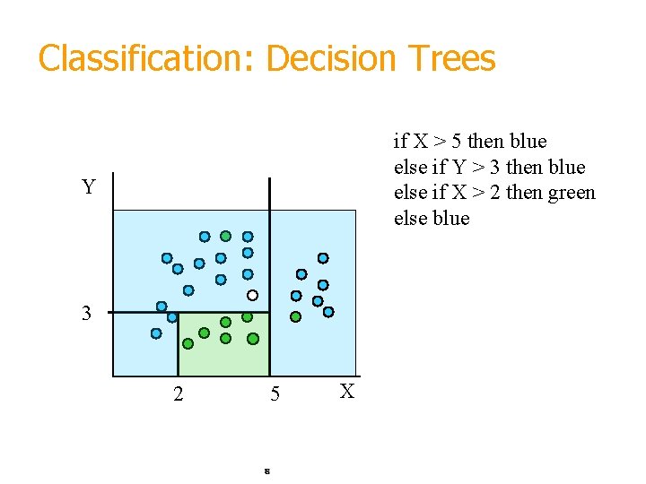 Classification: Decision Trees if X > 5 then blue else if Y > 3