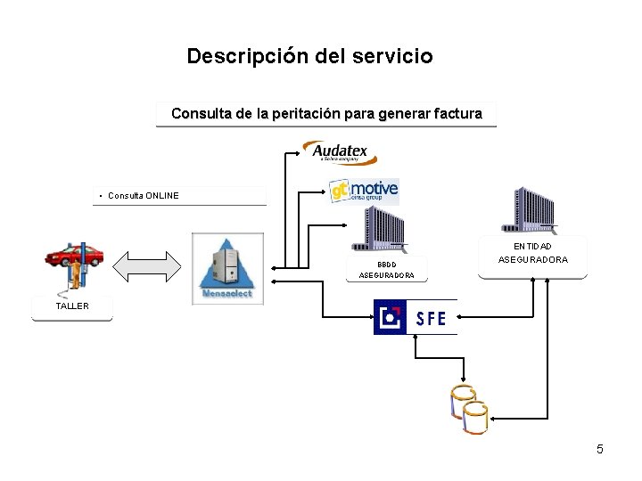 Descripción del servicio Consulta de la peritación para generar factura • Consulta ONLINE BBDD Descripción del servicio Consulta de la peritación para generar factura • Consulta ONLINE BBDD