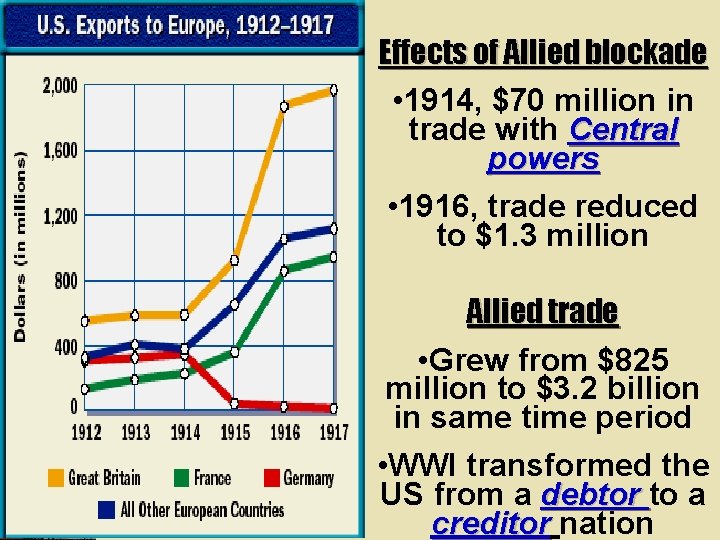 Effects of Allied blockade • 1914, $70 million in trade with Central powers •