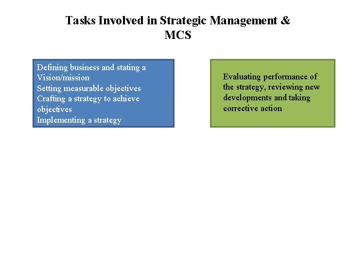 Tasks Involved in Strategic Management & MCS Defining business and stating a Vision/mission Setting