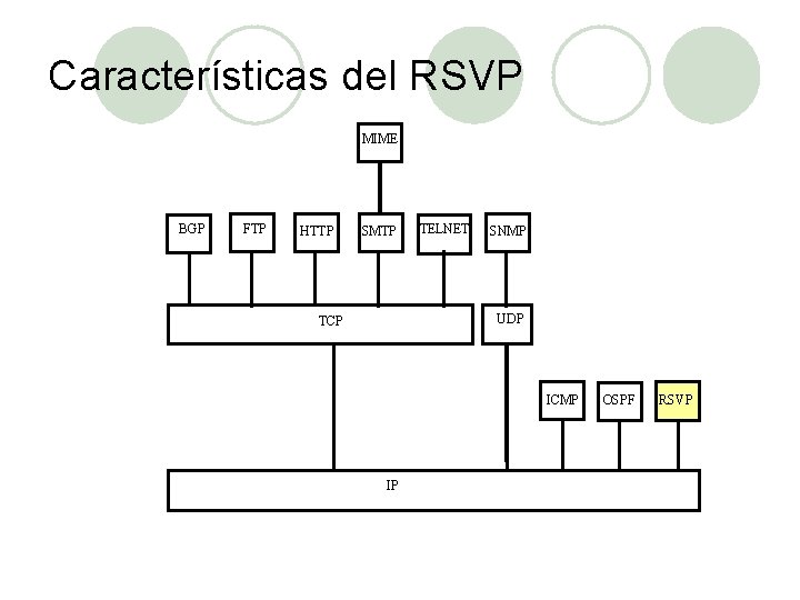 Características del RSVP MIME BGP FTP HTTP SMTP TELNET SNMP UDP TCP ICMP IP