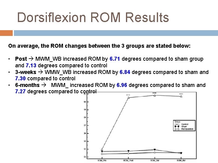 Dorsiflexion ROM Results On average, the ROM changes between the 3 groups are stated