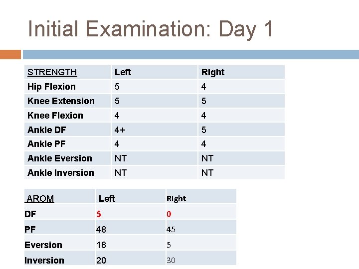 Initial Examination: Day 1 STRENGTH Left Right Hip Flexion 5 4 Knee Extension 5