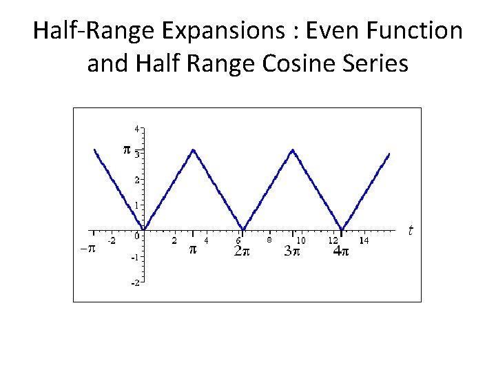 Half-Range Expansions : Even Function and Half Range Cosine Series 