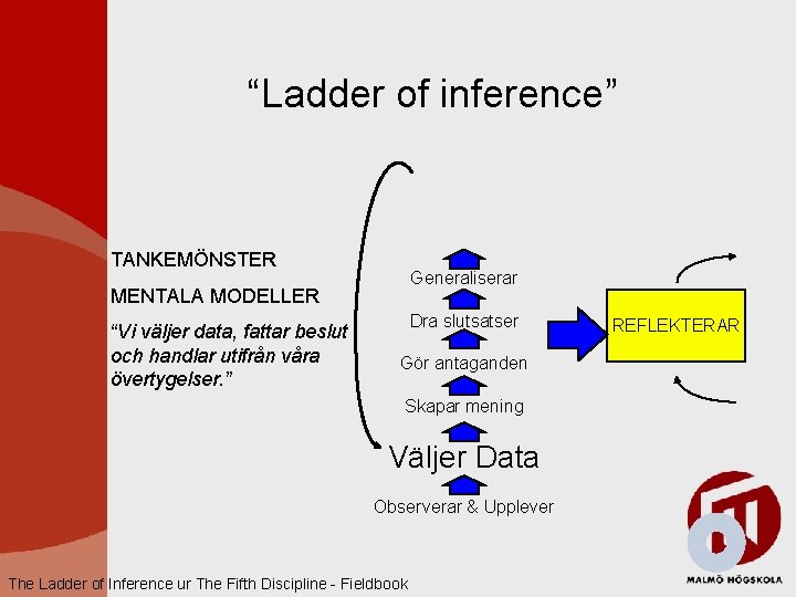 “Ladder of inference” TANKEMÖNSTER Generaliserar MENTALA MODELLER “Vi väljer data, fattar beslut och handlar