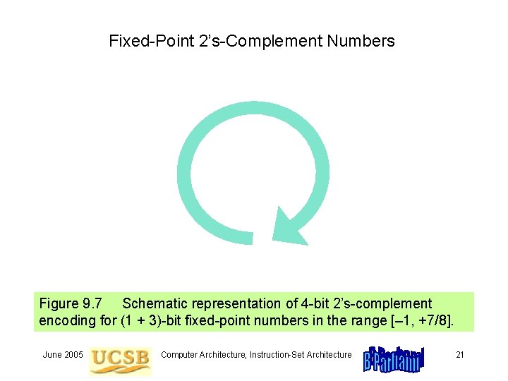 Fixed-Point 2’s-Complement Numbers Figure 9. 7 Schematic representation of 4 -bit 2’s-complement encoding for