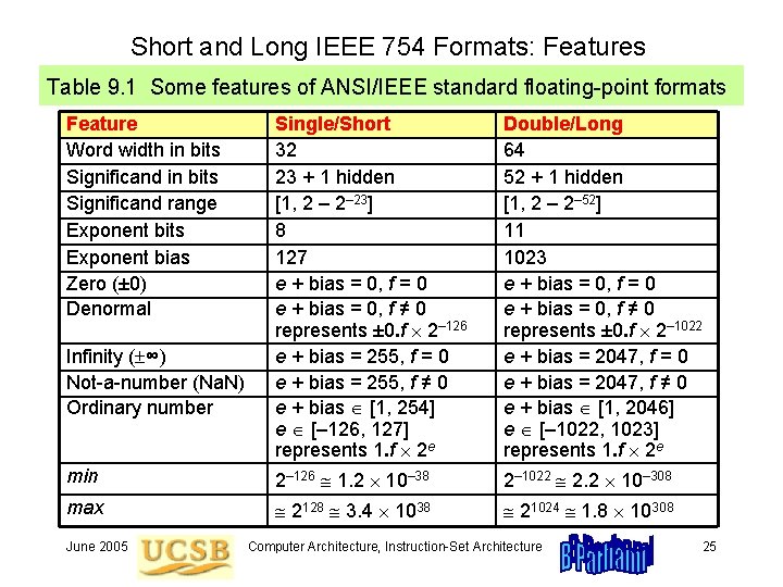 Short and Long IEEE 754 Formats: Features Table 9. 1 Some features of ANSI/IEEE