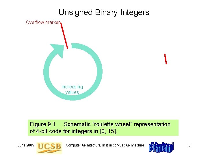 Unsigned Binary Integers Overflow marker Increasing values Figure 9. 1 Schematic “roulette wheel” representation