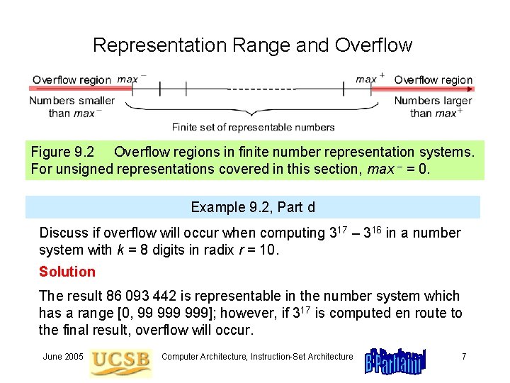 Representation Range and Overflow Figure 9. 2 Overflow regions in finite number representation systems.