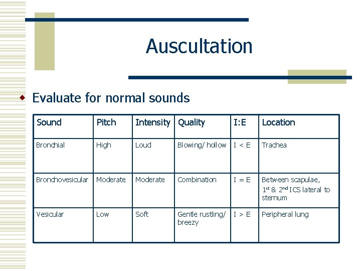 Auscultation w Evaluate for normal sounds Sound Pitch Intensity Quality I: E Location Bronchial