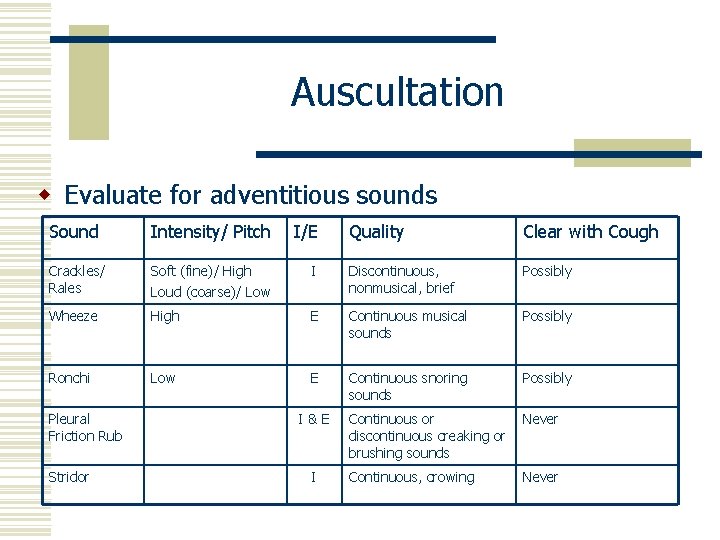 Auscultation w Evaluate for adventitious sounds Sound Intensity/ Pitch I/E Crackles/ Rales Soft (fine)/