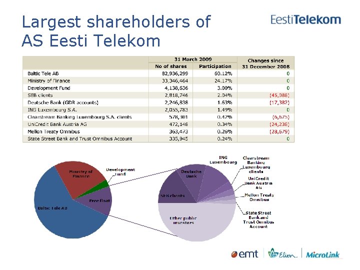 Largest shareholders of AS Eesti Telekom 