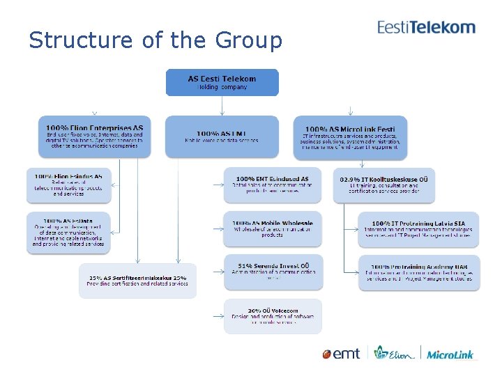 Structure of the Group 