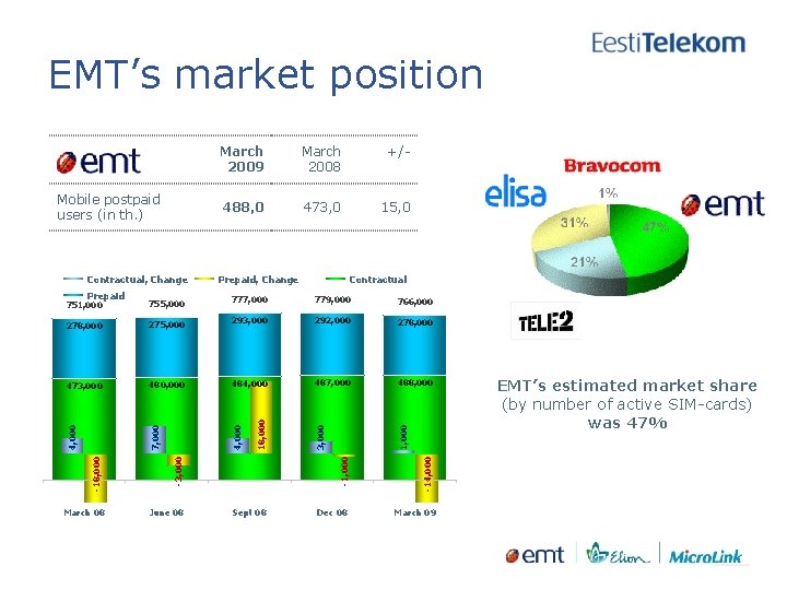 EMT’s market position Mobile postpaid users (in th. ) 473, 0 15, 0 Contractual