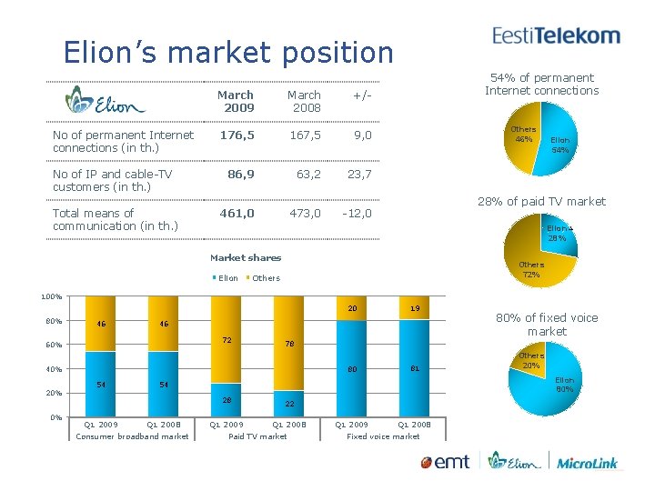 Elion’s market position No of permanent Internet connections (in th. ) No of IP